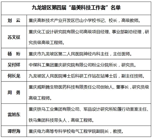 1719555285508130.png 2威斯腾生物董事长周勇获评九龙坡区第四届“最美科技工作者”.png